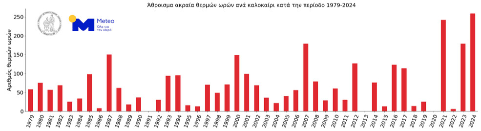 Άθροισμα των ακραία θερμών ωρών ανά καλοκαίρι (Ιούνιο-Αύγουστο) κατά την περίοδο 1979-2024