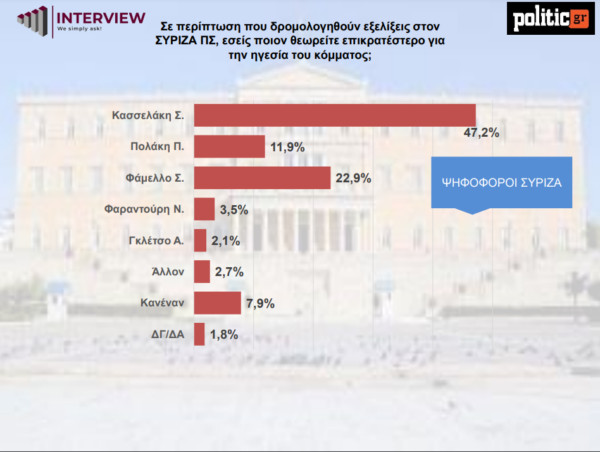 Δημοσκόπηση