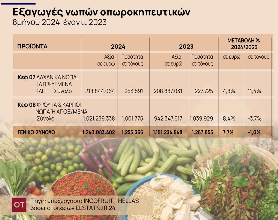 Πίνακας που αναφέρει στοιχεία της ΕΛΣΤΑΤ για τις εξαγωγές νωπών οπωροκηπευτικών