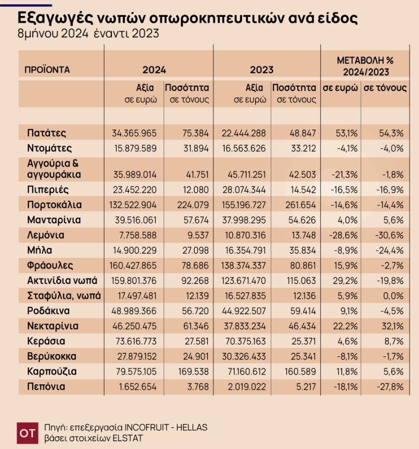 Πίνακας που αναφέρει στοιχεία της ΕΛΣΤΑΤ για τις εξαγωγές νωπών οπωροκηπευτικών ανά είδος