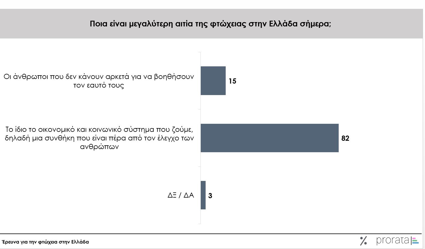 Φτώχεια: Καμία κυβέρνηση δεν μπορεί να τη μειώσει - Tι δείχνει νέα έρευνα