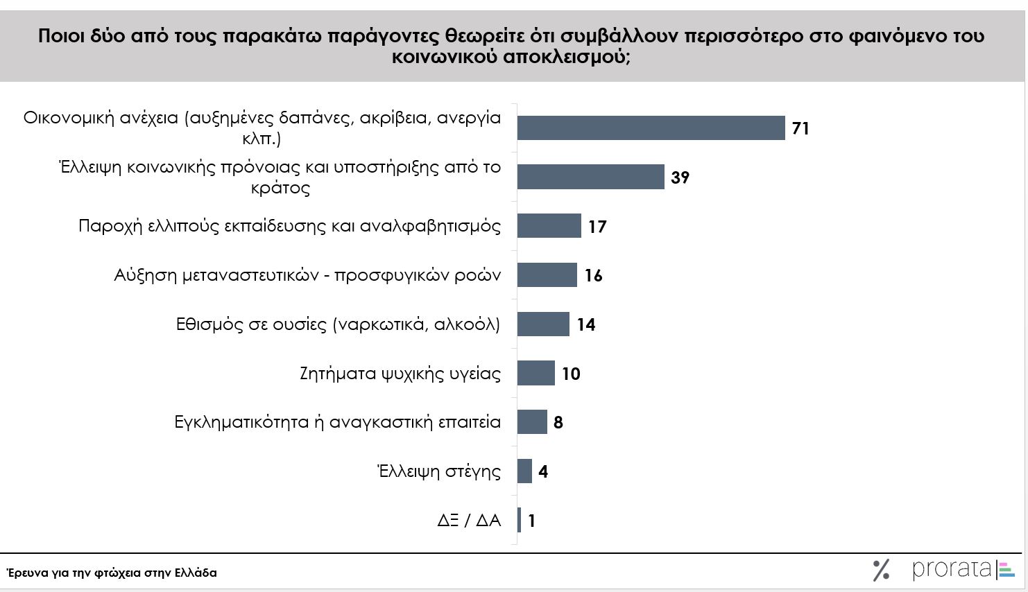 Φτώχεια: Καμία κυβέρνηση δεν μπορεί να τη μειώσει - Tι δείχνει νέα έρευνα