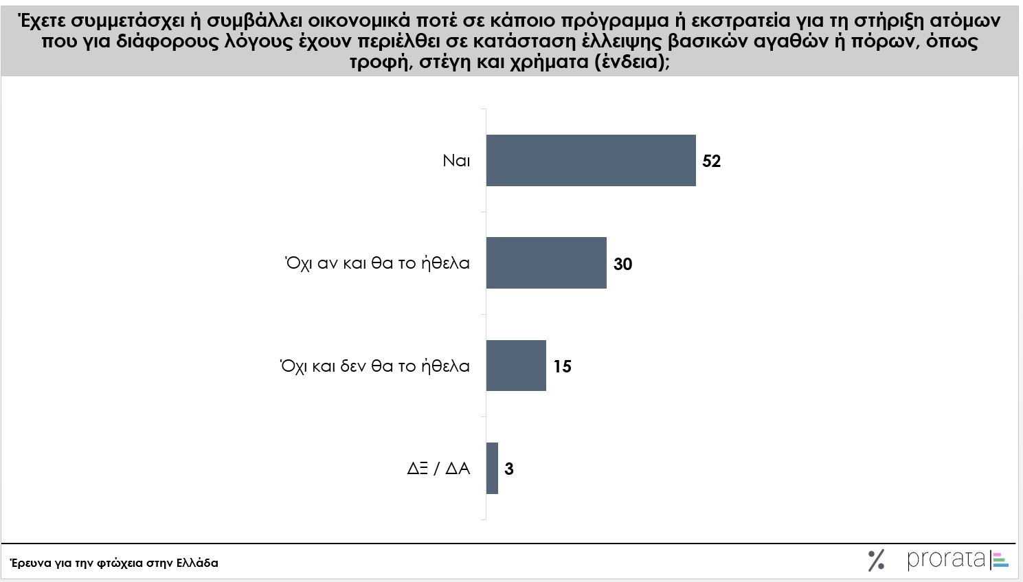 Φτώχεια: Καμία κυβέρνηση δεν μπορεί να τη μειώσει - Tι δείχνει νέα έρευνα