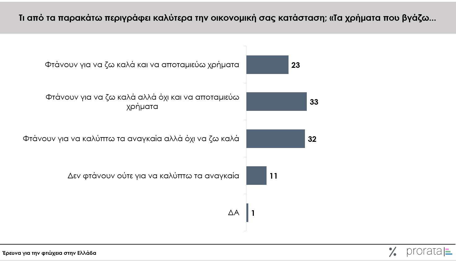 Φτώχεια: Καμία κυβέρνηση δεν μπορεί να τη μειώσει - Tι δείχνει νέα έρευνα