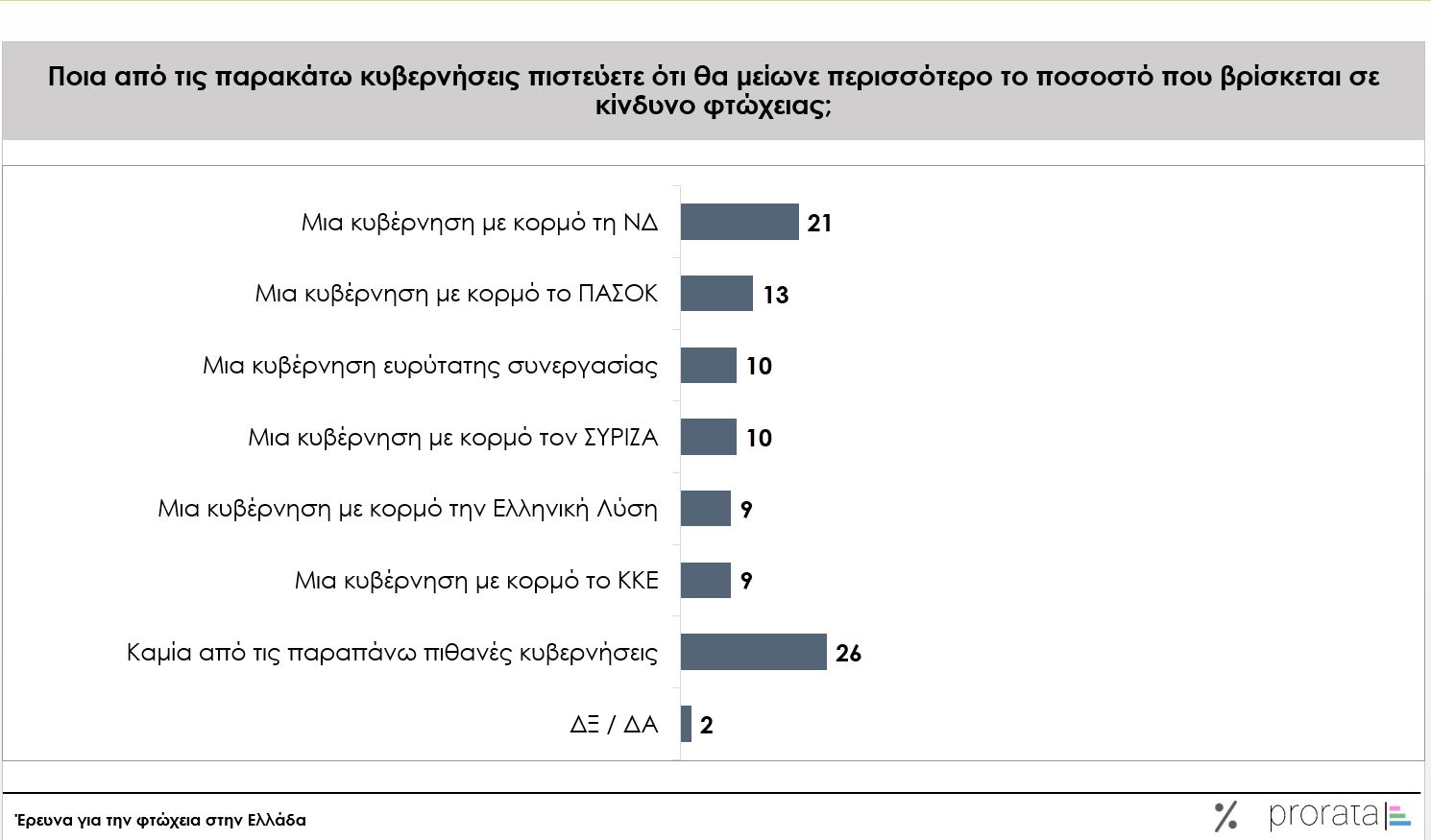 Φτώχεια: Καμία κυβέρνηση δεν μπορεί να τη μειώσει - Tι δείχνει νέα έρευνα