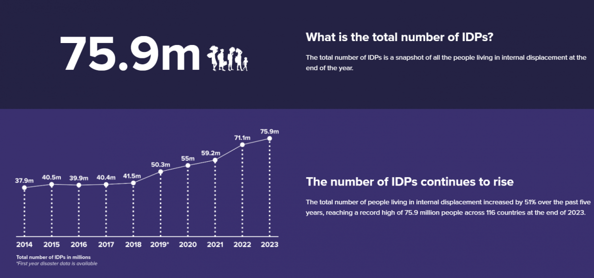 Ο αριθμός των εσωτερικά εκτοπισμένων ανθρώπων έχει αυξηθεί κατά 51% τα τελευταία πέντε χρόνια. 