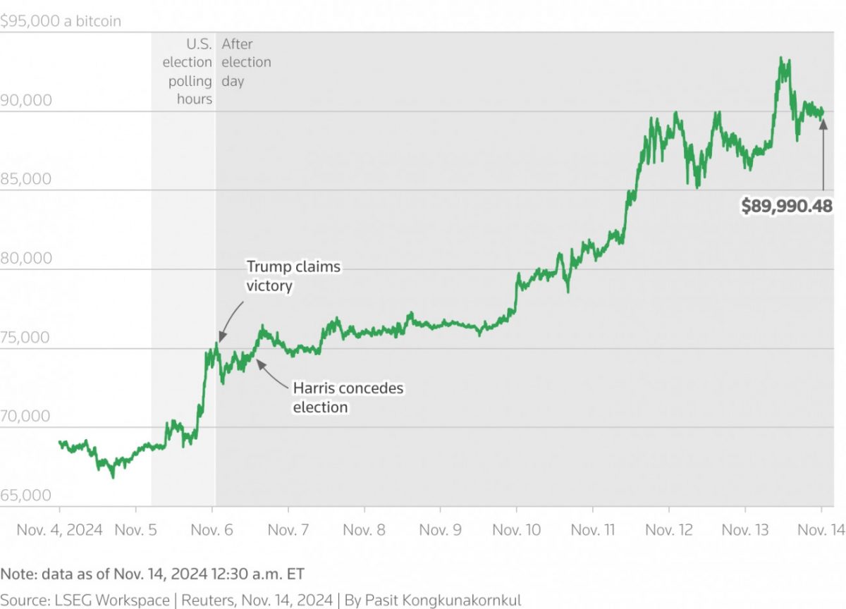Γράφημα της πορείας του bitcoin μετά τις αμερικανικές εκλογές (Reuters)