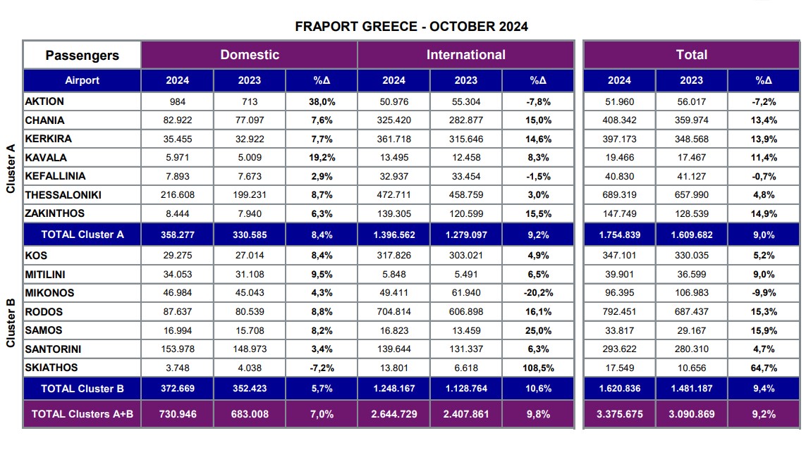 Εικόνα που δείχνει πίνακα με συγκριτικά ποσοστά για την κίνηση στα αεροδρόμια