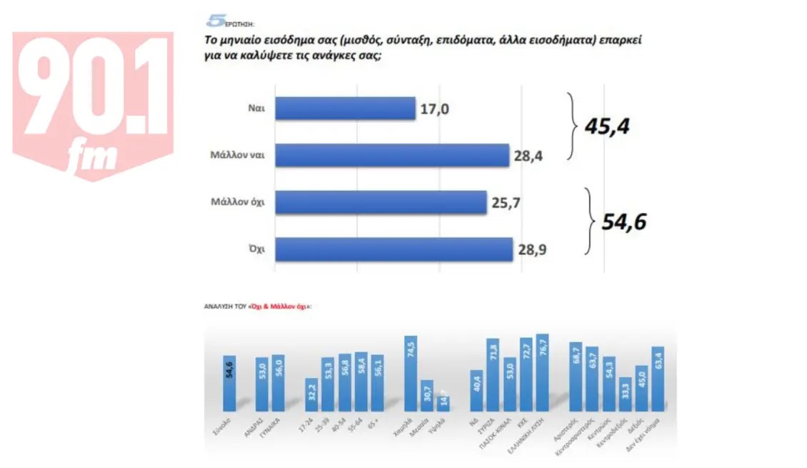 Κόλαφος η δημοσκόπηση της GPO για την ακρίβεια: Το 55% δεν έχει ούτε για τα βασικά