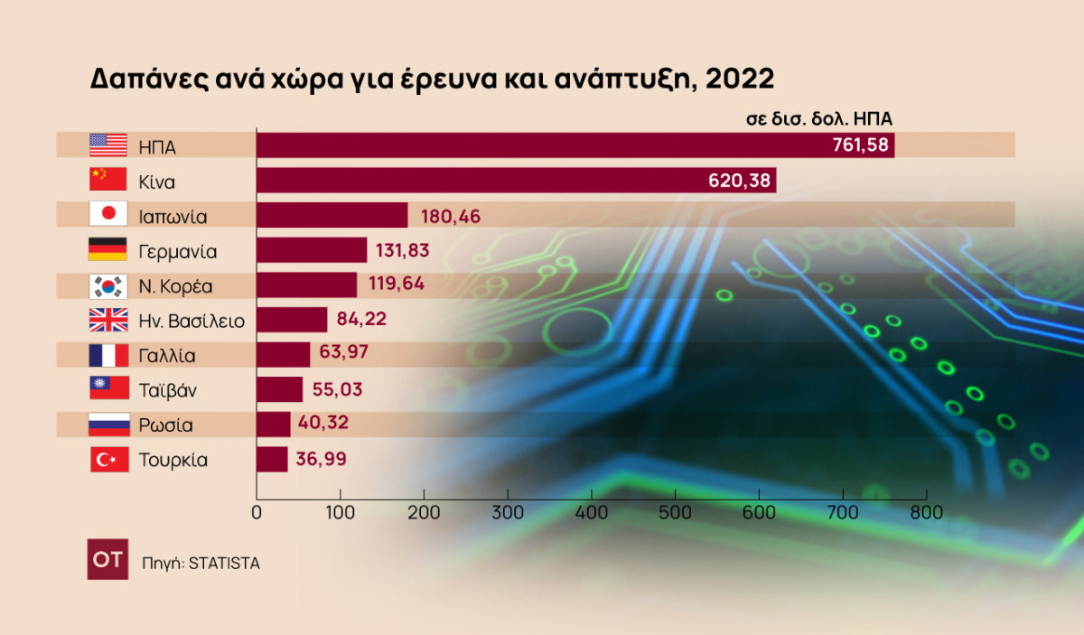 Ερευνα: Πόσα επενδύουν ΗΠΑ Κίνα και ΕΕ σε έρευνα και ανάπτυξη