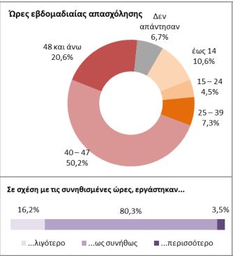 Απασχόληση: «Πολυτέλεια» το 8ωρο για 7 στους 10 εργαζόμενους