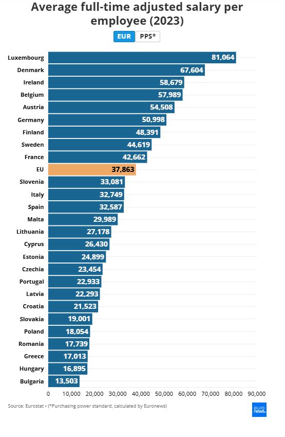 Πόσο «αξίζει» ο μισθός σου; Χαμηλότερα από τη Βουλγαρία η αγοραστική δύναμη του μισθού στην Ελλάδα