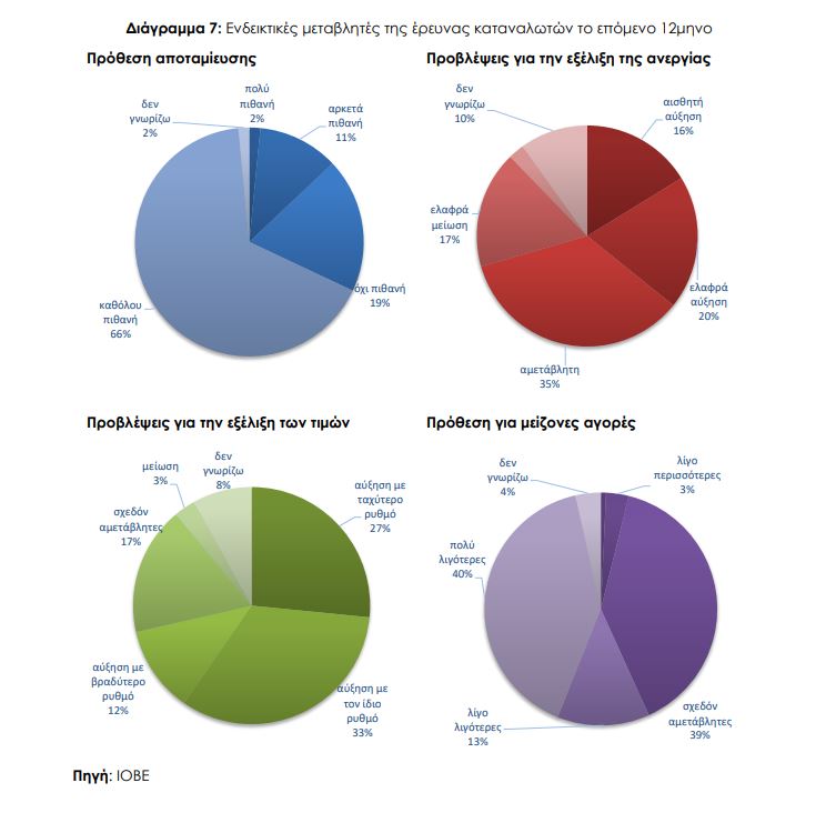 ΙΟΒΕ: Καλύτερο για τις επιχειρήσεις, χειρότερο για τα νοικοκυριά το 2024