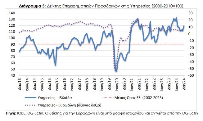 ΙΟΒΕ: Καλύτερο για τις επιχειρήσεις, χειρότερο για τα νοικοκυριά το 2024