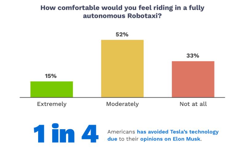ΗΠΑ: Το 25% των Αμερικανών δηλώνει πως αποφεύγει την τεχνολογία Tesla λόγω Έλον Μασκ