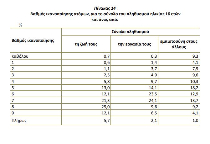 Ζητείται εμπιστοσύνη: Δεν εμπιστευόμαστε τους θεσμούς αλλά ούτε και τον διπλανό μας