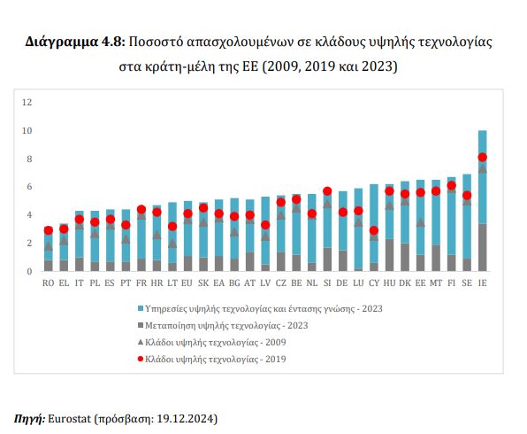 Χάθηκαν 260.000 θέσεις εργασίας στη μεταποίηση - Συρρίκνωση της παραγωγικής βάσης