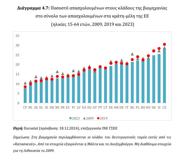 Χάθηκαν 260.000 θέσεις εργασίας στη μεταποίηση - Συρρίκνωση της παραγωγικής βάσης