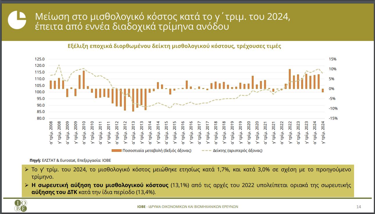 ΙΟΒΕ: Λαχανιάζει η δυναμική της απασχόλησης το 2025 - Τροχοπέδη ο δομικός πληθωρισμός