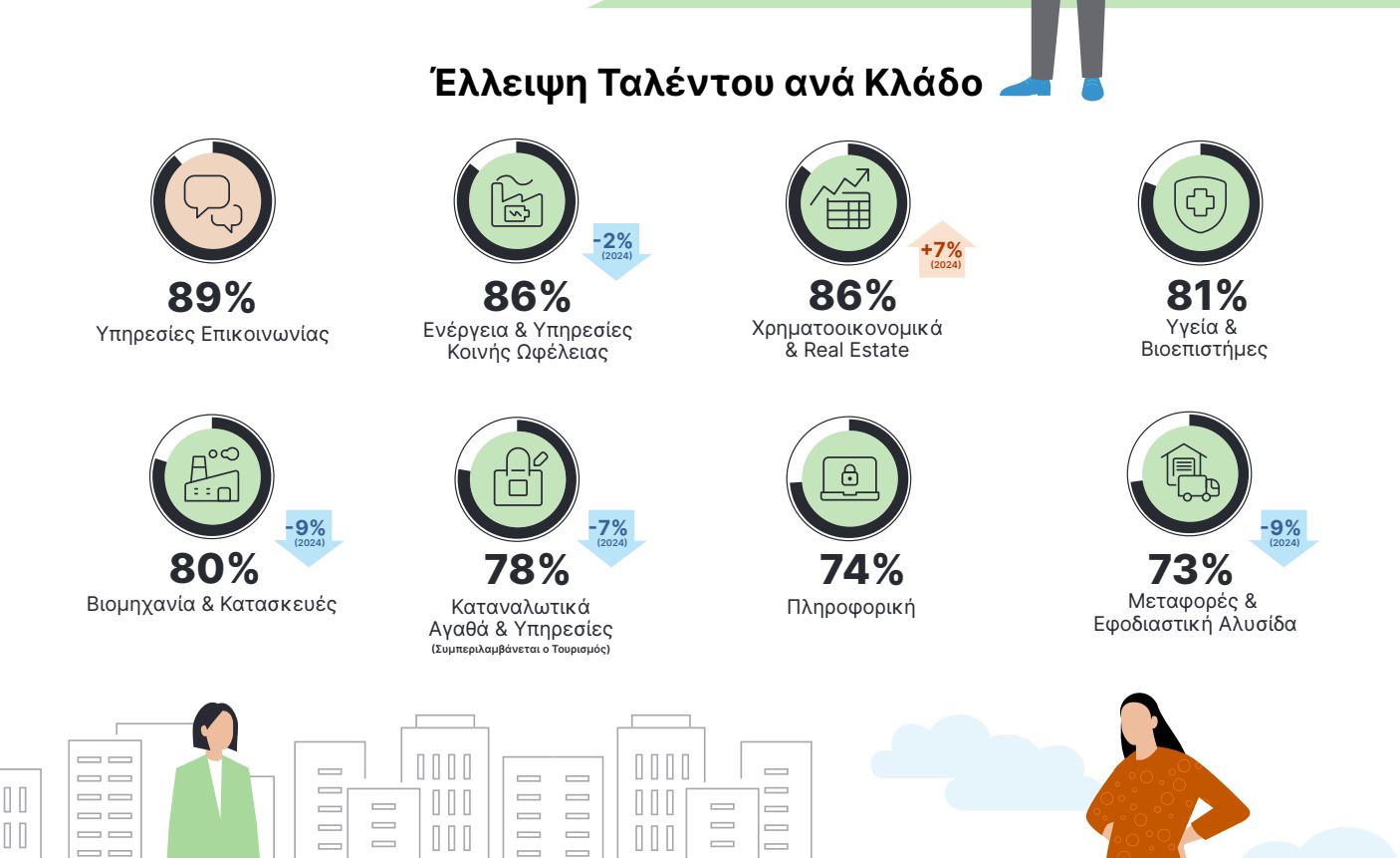 Εργαζόμενε έχεις ταλέντο; Τα επαγγέλματα με τις μεγαλύτερες ελλείψεις δεξιοτήτων - Έρευνα Manpower