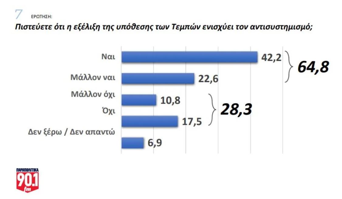 Δημοσκόπηση: Κόλαφος για την κυβέρνηση – 7 στους 10 «βλέπουν» συγκάλυψη στην τραγωδία στα Τέμπη