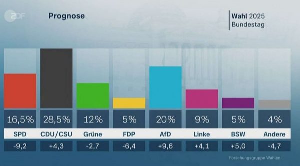 Live οι εκλογές στη Γερμανία – Πρώτο το CDU με 28,5%, δεύτερο το AfD με 20%, τρίτο το SPD με 16,5%