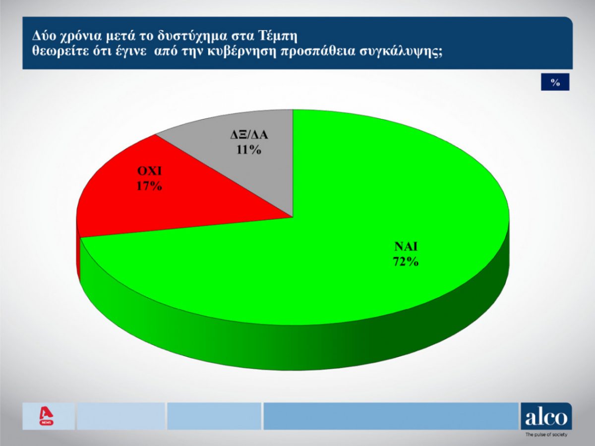 Δημοσκόπηση: Κόλαφος για την κυβέρνηση – 7 στους 10 «βλέπουν» συγκάλυψη στην τραγωδία στα Τέμπη