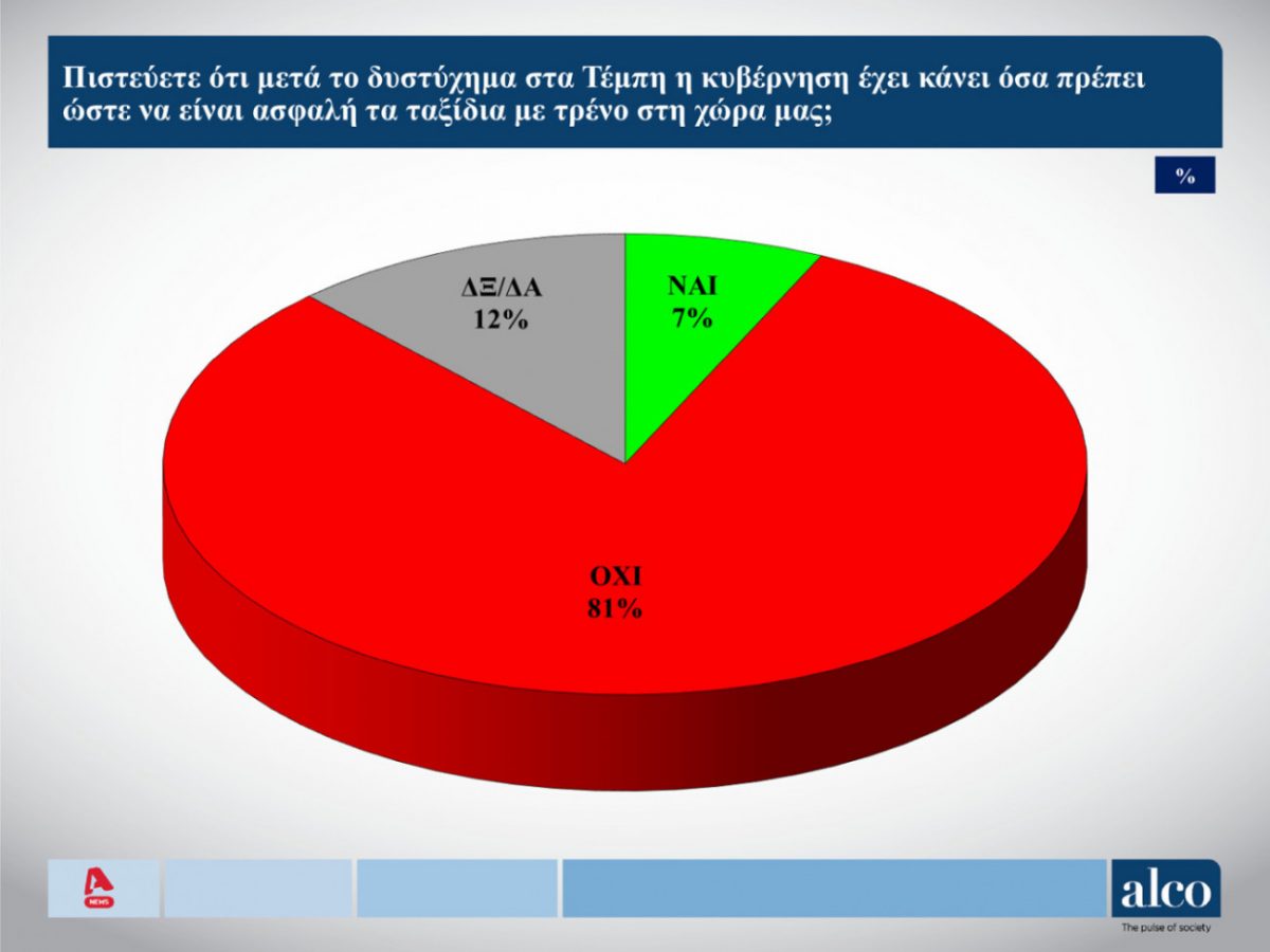 Δημοσκόπηση: Κόλαφος για την κυβέρνηση – 7 στους 10 «βλέπουν» συγκάλυψη στην τραγωδία στα Τέμπη