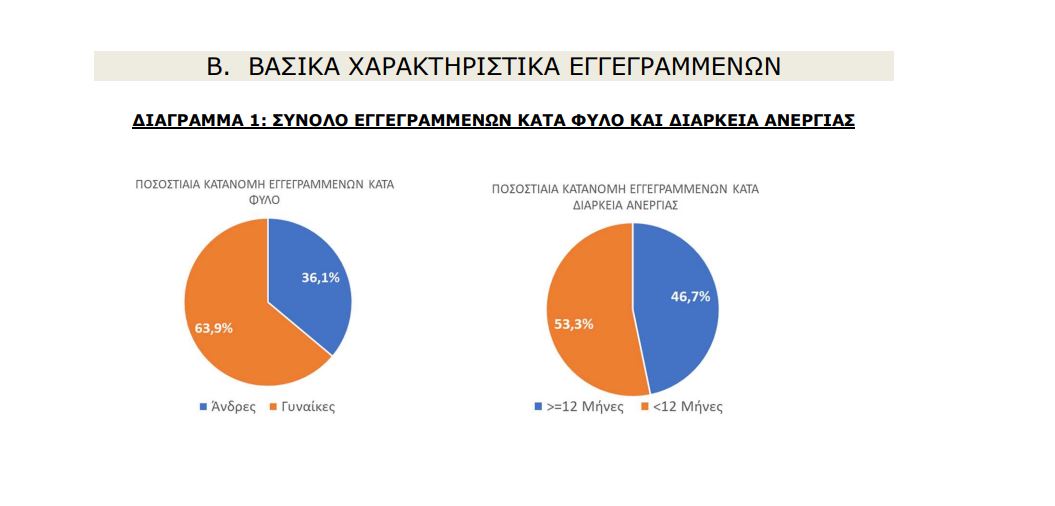 Επίδομα ανεργίας: Δεν το δικαιούται το 72% των ανέργων - Χιλιάδες θα αποκλειστούν με το νέο σύστημα της ΔΥΠΑ