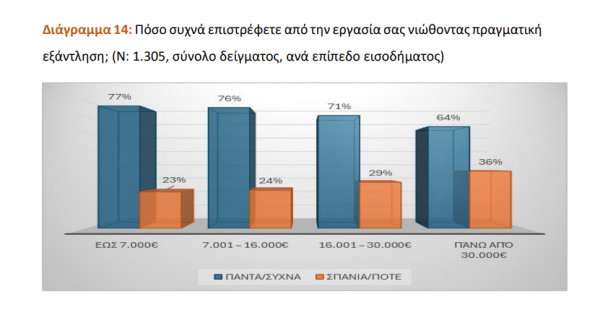 ΙΝΕ ΓΣΕΕ: Το 74% των εργαζομένων νιώθει σωματική εξάντληση