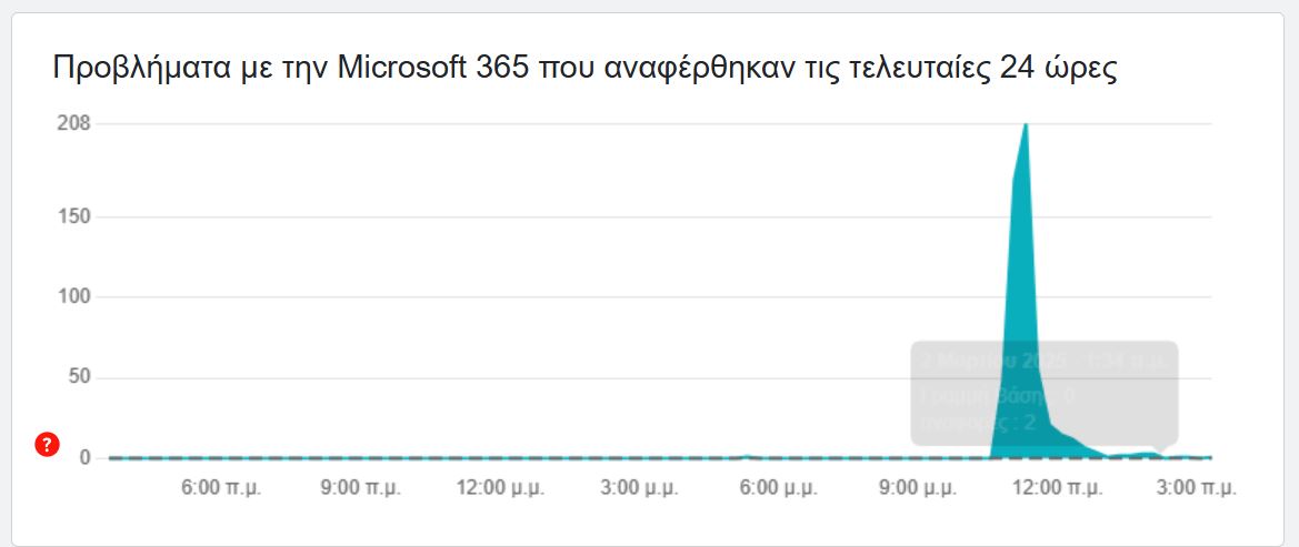 Χιλιάδες πελάτες του Microsoft 365 ανέφεραν ότι είχαν προβλήματα με υπηρεσίες όπως το Outlook